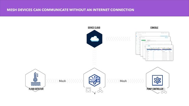 MESH DEVICES CAN COMMUNICATE WITHOUT AN INTERNET CONNECTION
+
FLOOD DETECTOR
Mesh
CONSOLE
DEVICE CLOUD
Mesh
PUMP CONTROLLER
