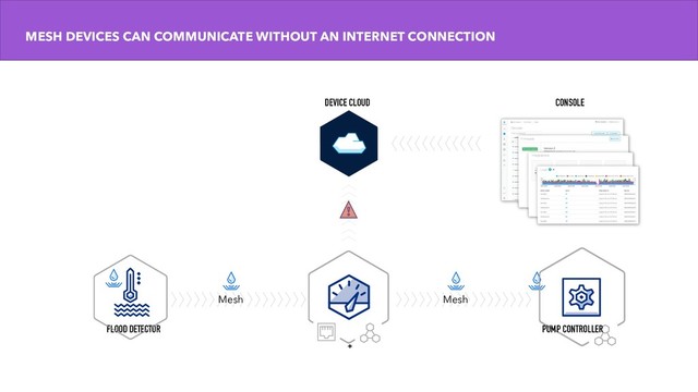 MESH DEVICES CAN COMMUNICATE WITHOUT AN INTERNET CONNECTION
+
FLOOD DETECTOR
Mesh
CONSOLE
DEVICE CLOUD
Mesh
Mesh.publish() Mesh.subscribe()
PUMP CONTROLLER
