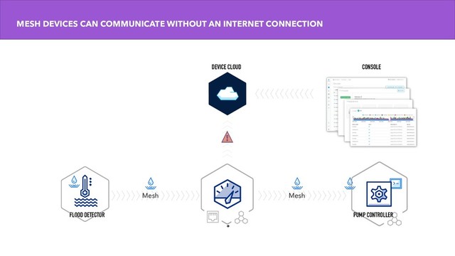 MESH DEVICES CAN COMMUNICATE WITHOUT AN INTERNET CONNECTION
+
FLOOD DETECTOR
Mesh
CONSOLE
DEVICE CLOUD
Mesh
Mesh.publish() Mesh.subscribe()
PUMP CONTROLLER
