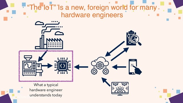 “The IoT” Is a new, foreign world for many
hardware engineers
What a typical
hardware engineer
understands today

