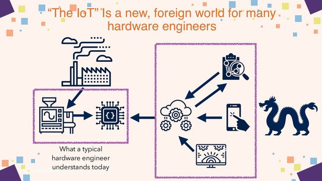 “The IoT” Is a new, foreign world for many
hardware engineers
What a typical
hardware engineer
understands today
