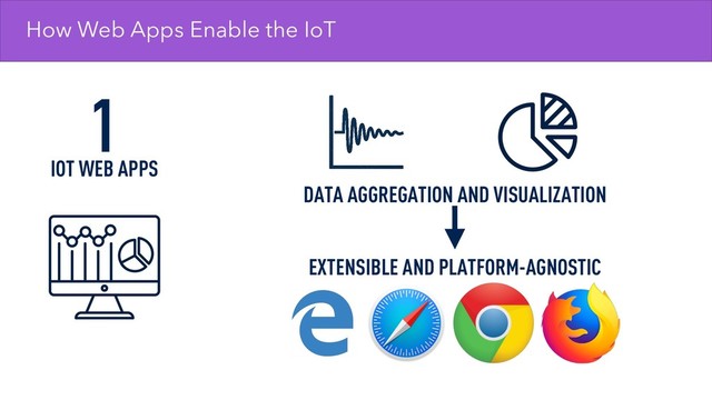 How Web Apps Enable the IoT
1
IOT WEB APPS
DATA AGGREGATION AND VISUALIZATION
EXTENSIBLE AND PLATFORM-AGNOSTIC
