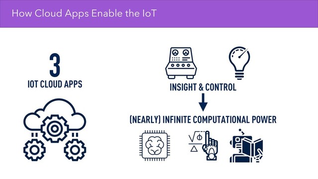How Cloud Apps Enable the IoT
INSIGHT & CONTROL
(NEARLY) INFINITE COMPUTATIONAL POWER
3
IOT CLOUD APPS
