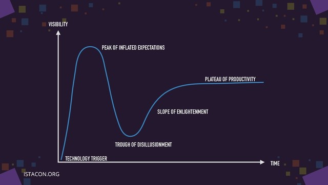 PEAK OF INFLATED EXPECTATIONS
TECHNOLOGY TRIGGER
TROUGH OF DISILLUSIONMENT
SLOPE OF ENLIGHTENMENT
PLATEAU OF PRODUCTIVITY
VISIBILITY
TIME
