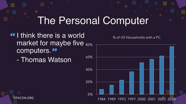 The Personal Computer
I think there is a world
market for maybe five
computers.
- Thomas Watson
“
”
% of US Households with a PC
0%
20%
40%
60%
80%
1984 1989 1993 1997 2000 2001 2003 2010
