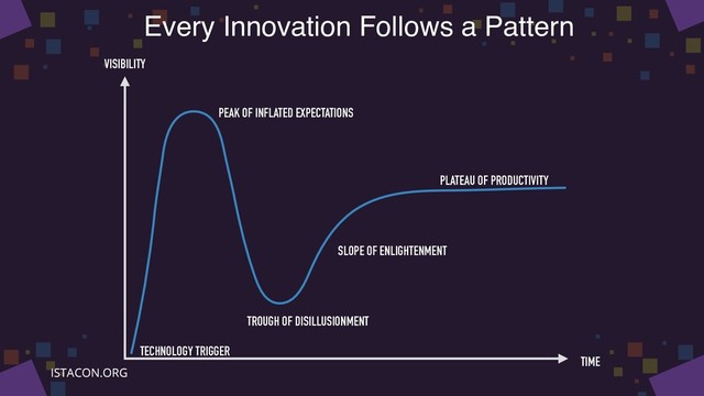 Every Innovation Follows a Pattern
PEAK OF INFLATED EXPECTATIONS
TECHNOLOGY TRIGGER
TROUGH OF DISILLUSIONMENT
SLOPE OF ENLIGHTENMENT
PLATEAU OF PRODUCTIVITY
VISIBILITY
TIME
