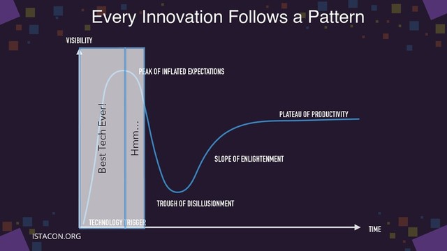 Every Innovation Follows a Pattern
PEAK OF INFLATED EXPECTATIONS
TECHNOLOGY TRIGGER
TROUGH OF DISILLUSIONMENT
SLOPE OF ENLIGHTENMENT
PLATEAU OF PRODUCTIVITY
VISIBILITY
TIME
Best Tech Ever!
Hmm…
