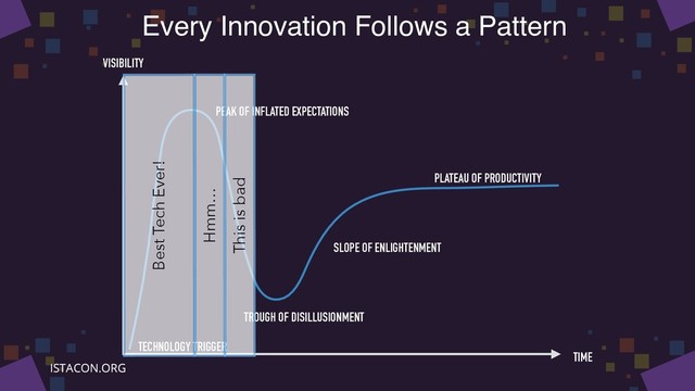 Every Innovation Follows a Pattern
PEAK OF INFLATED EXPECTATIONS
TECHNOLOGY TRIGGER
TROUGH OF DISILLUSIONMENT
SLOPE OF ENLIGHTENMENT
PLATEAU OF PRODUCTIVITY
VISIBILITY
TIME
Best Tech Ever!
Hmm…
This is bad
