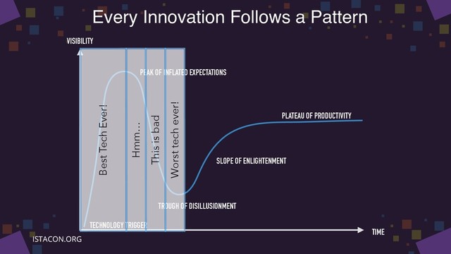 Every Innovation Follows a Pattern
PEAK OF INFLATED EXPECTATIONS
TECHNOLOGY TRIGGER
TROUGH OF DISILLUSIONMENT
SLOPE OF ENLIGHTENMENT
PLATEAU OF PRODUCTIVITY
VISIBILITY
TIME
Best Tech Ever!
Hmm…
This is bad
Worst tech ever!
