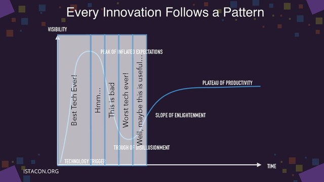 Every Innovation Follows a Pattern
PEAK OF INFLATED EXPECTATIONS
TECHNOLOGY TRIGGER
TROUGH OF DISILLUSIONMENT
SLOPE OF ENLIGHTENMENT
PLATEAU OF PRODUCTIVITY
VISIBILITY
TIME
Best Tech Ever!
Hmm…
This is bad
Worst tech ever!
Well, maybe this is useful…
