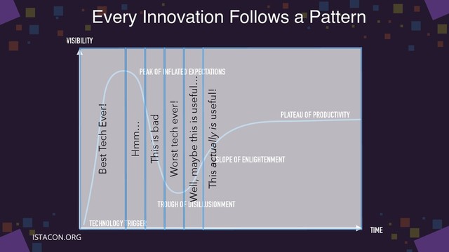 Every Innovation Follows a Pattern
PEAK OF INFLATED EXPECTATIONS
TECHNOLOGY TRIGGER
TROUGH OF DISILLUSIONMENT
SLOPE OF ENLIGHTENMENT
PLATEAU OF PRODUCTIVITY
VISIBILITY
TIME
Best Tech Ever!
Hmm…
This is bad
Worst tech ever!
Well, maybe this is useful…
This actually is useful!
