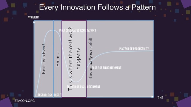 Every Innovation Follows a Pattern
PEAK OF INFLATED EXPECTATIONS
TECHNOLOGY TRIGGER
TROUGH OF DISILLUSIONMENT
SLOPE OF ENLIGHTENMENT
PLATEAU OF PRODUCTIVITY
VISIBILITY
TIME
Best Tech Ever!
Hmm…
This actually is useful!
This is where the real work
happens
