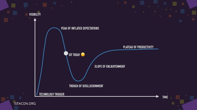 PEAK OF INFLATED EXPECTATIONS
TECHNOLOGY TRIGGER
TROUGH OF DISILLUSIONMENT
SLOPE OF ENLIGHTENMENT
PLATEAU OF PRODUCTIVITY
VISIBILITY
TIME
IOT TODAY 

