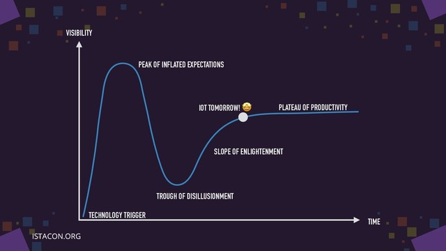 PEAK OF INFLATED EXPECTATIONS
TECHNOLOGY TRIGGER
TROUGH OF DISILLUSIONMENT
SLOPE OF ENLIGHTENMENT
PLATEAU OF PRODUCTIVITY
VISIBILITY
TIME
IOT TOMORROW! 
