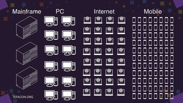 Mainframe PC Internet Mobile
