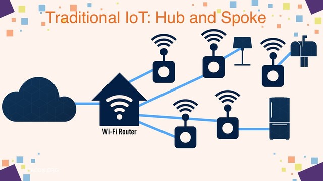 Traditional IoT: Hub and Spoke
Wi-Fi Router
