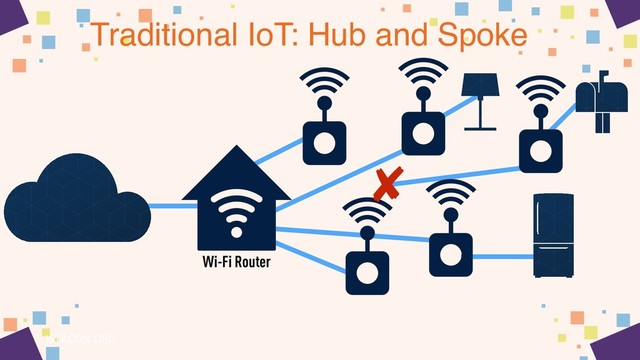 Traditional IoT: Hub and Spoke
Wi-Fi Router
