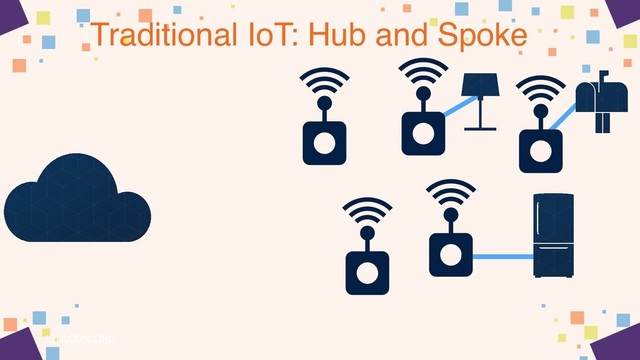 Traditional IoT: Hub and Spoke
