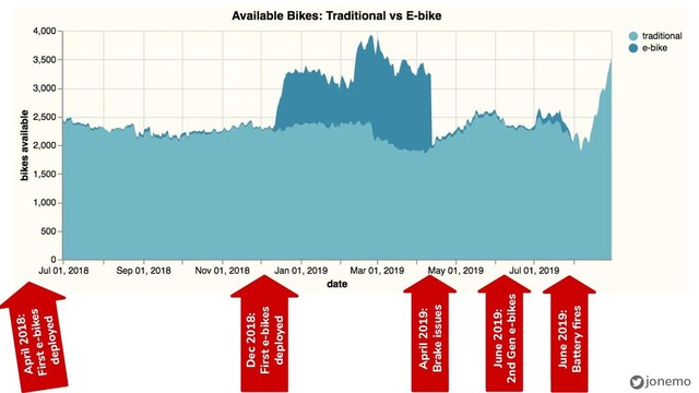 jonemo
April 2018:
First e-bikes
deployed
Dec 2018:
First e-bikes
deployed
April 2019:
Brake issues
June 2019:
2nd Gen e-bikes
June 2019:
Battery ﬁres
