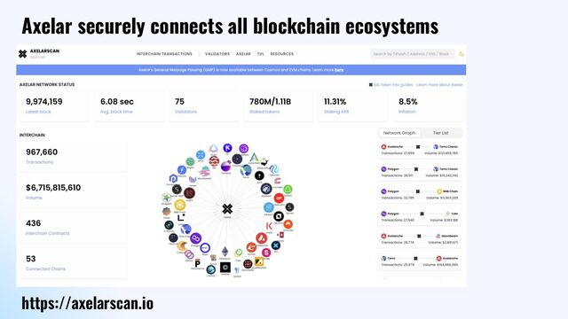Axelar securely connects all blockchain ecosystems
https://axelarscan.io

