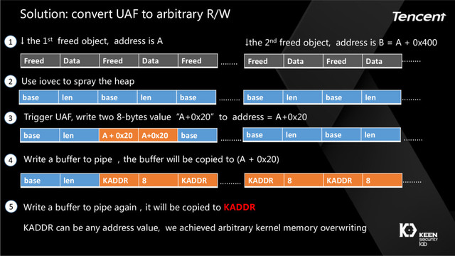 ········
Trigger UAF, write two 8-bytes value“A+0x20”to address = A+0x20
↓ the 1st freed object, address is A
Solution: convert UAF to arbitrary R/W
↓the 2nd freed object, address is B = A + 0x400
Use iovec to spray the heap
Freed Data Freed Data Freed Freed Data Freed Data ·········
base len base len base base len base len ·········
··········
base len A + 0x20 A+0x20 base
··········
base len base len
Write a buffer to pipe ，the buffer will be copied to (A + 0x20)
·········
base len KADDR 8 KADDR ·········· KADDR 8 KADDR 8 ·········
Write a buffer to pipe again，it will be copied to KADDR
KADDR can be any address value, we achieved arbitrary kernel memory overwriting
1
2
3
4
5
