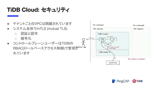 TiDB Cloud: セキュリティ
● テナントごとのVPCは隔離されています
● システム全体でmTLS (mutual TLS)
○ 認証と認可
○ 暗号化
● コントロールプレーンユーザーはTiDBの
RBAC(ロールベースアクセス制御)で管理さ
れています
