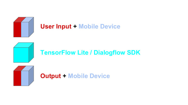 TensorFlow Lite / Dialogflow SDK
User Input + Mobile Device
Output + Mobile Device
