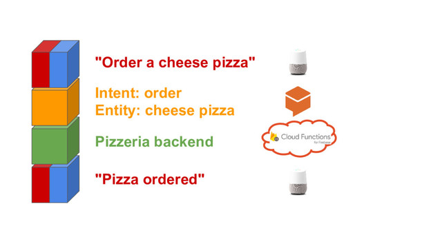 "Order a cheese pizza"
"Pizza ordered"
Intent: order
Entity: cheese pizza
Pizzeria backend Webhook
