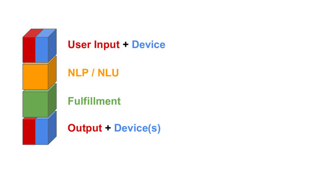 User Input + Device
Output + Device(s)
NLP / NLU
Fulfillment
