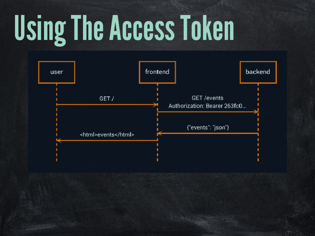 Using The Access Token
