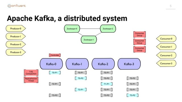 5
Apache Kafka, a distributed system
