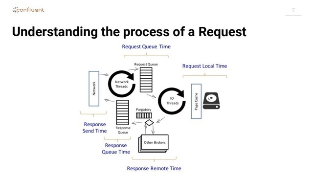 7
Understanding the process of a Request
