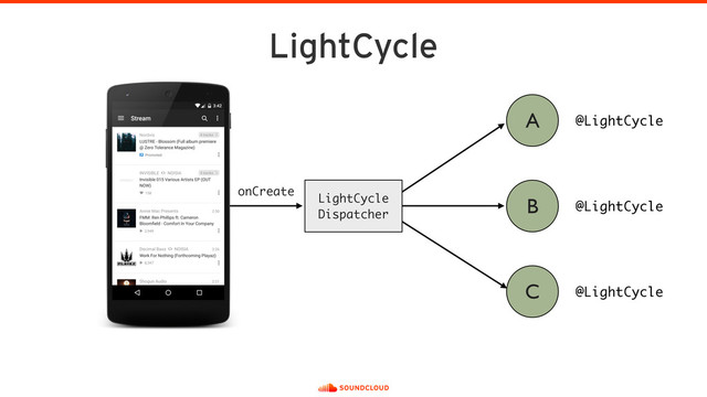 LightCycle
A
C
B
onCreate
LightCycle 
Dispatcher
@LightCycle
@LightCycle
@LightCycle
