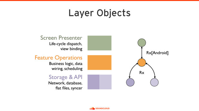 Layer Objects
Rx
Screen Presenter 
Life-cycle dispatch, 
view binding
Feature Operations 
Business logic, data  
wiring, scheduling
Storage & API 
Network, database, 
ﬂat ﬁles, syncer
Rx[Android]
