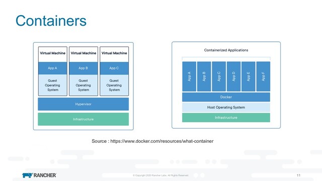© Copyright 2020 Rancher Labs. All Rights Reserved. 11
Containers
Source : https://www.docker.com/resources/what-container
