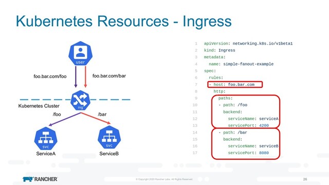 © Copyright 2020 Rancher Labs. All Rights Reserved. 26
Kubernetes Resources - Ingress
Kubernetes Cluster
/bar
/foo
ServiceA ServiceB
foo.bar.com/bar
foo.bar.com/foo
