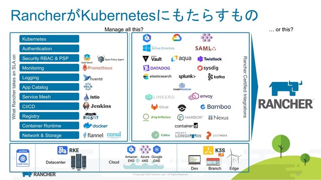 © Copyright 2020 Rancher Labs. All Rights Reserved. 28
RancherがKubernetesにもたらすもの
28
Network & Storage
Registry
App Catalog
Monitoring
Kubernetes
Container Runtime
CI/CD
Service Mesh
Logging
Security RBAC & PSP
Authentication
What Rancher takes an SLA on
Manage all this? … or this?
Rancher Certified Integrations
Cloud
Datacenter
Dev Branch Edge
Google
GKE
Azure
AKS
Amazon
EKS
