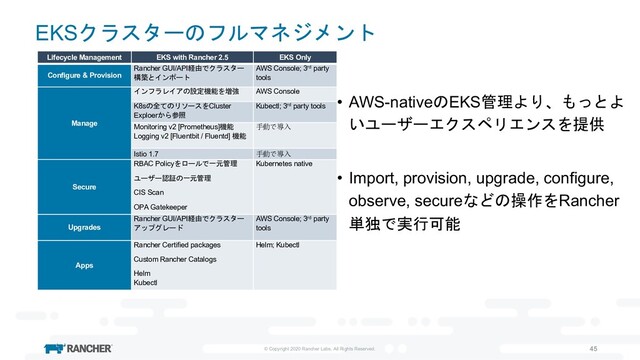 © Copyright 2020 Rancher Labs. All Rights Reserved. 45
• AWS-nativeのEKS管理より、もっとよ
いユーザーエクスペリエンスを提供
• Import, provision, upgrade, configure,
observe, secureなどの操作をRancher
単独で実行可能
EKSクラスターのフルマネジメント
Lifecycle Management EKS with Rancher 2.5 EKS Only
Configure & Provision
Rancher GUI/API経由でクラスター
構築とインポート
AWS Console; 3rd party
tools
Manage
インフラレイアの設定機能を増強 AWS Console
K8sの全てのリソースをCluster
Exploerから参照
Kubectl; 3rd party tools
Monitoring v2 [Prometheus]機能
Logging v2 [Fluentbit / Fluentd] 機能
手動で導入
Istio 1.7 手動で導入
Secure
RBAC Policyをロールで一元管理
ユーザー認証の一元管理
CIS Scan
OPA Gatekeeper
Kubernetes native
Upgrades
Rancher GUI/API経由でクラスター
アップグレード
AWS Console; 3rd party
tools
Apps
Rancher Certified packages
Custom Rancher Catalogs
Helm
Kubectl
Helm; Kubectl
