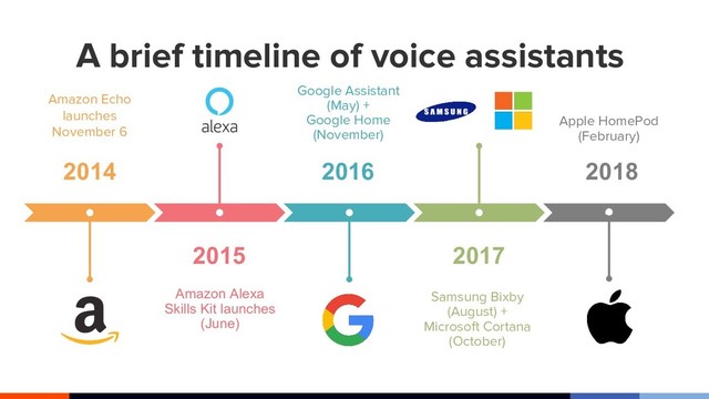 A brief timeline of voice assistants
2015
Amazon Alexa
Skills Kit launches
(June)
2014 2016
Google Assistant
(May) +
Google Home
(November)
2017
Samsung Bixby
(August) +
Microsoft Cortana
(October)
2018
Apple HomePod
(February)
Amazon Echo
launches
November 6

