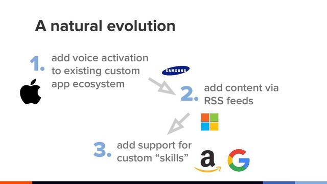 A natural evolution
add voice activation
to existing custom
app ecosystem add content via
RSS feeds
add support for
custom “skills”
1.
2.
3.
