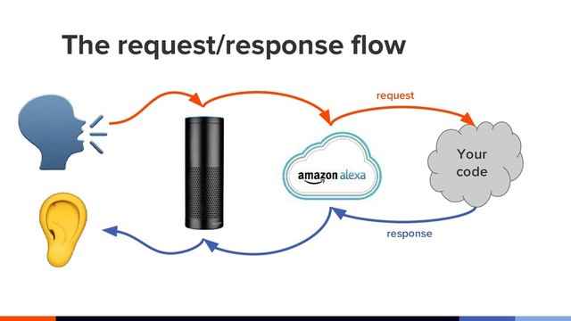 The request/response flow
Your
code
request
response
