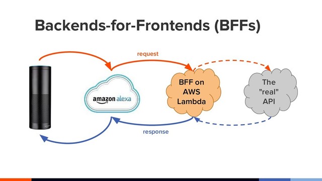 Backends-for-Frontends (BFFs)
BFF on
AWS
Lambda
The
"real"
API
request
response
