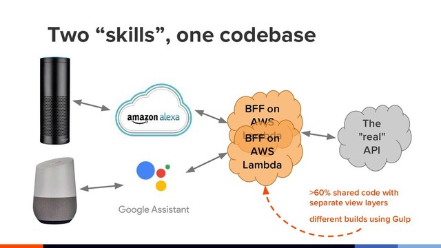 Two “skills”, one codebase
BFF on
AWS
Lambda
The
"real"
API
BFF on
AWS
Lambda
>60% shared code with
separate view layers
different builds using Gulp
