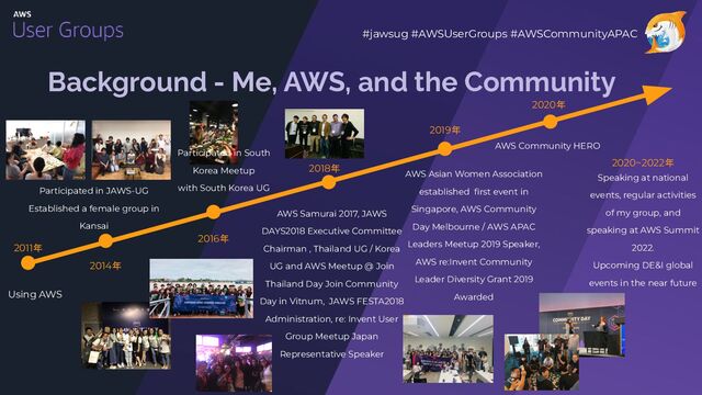 Background - Me, AWS, and the Community
Using AWS
Participated in JAWS-UG
Established a female group in
Kansai
Participated in South
Korea Meetup
with South Korea UG
AWS Samurai 2017, JAWS
DAYS2018 Executive Committee
Chairman , Thailand UG / Korea
UG and AWS Meetup @ Join
Thailand Day Join Community
Day in Vitnum, JAWS FESTA2018
Administration, re: Invent User
Group Meetup Japan
Representative Speaker
2019年
2011年
2014年
2016年
2018年
AWS Asian Women Association
established ﬁrst event in
Singapore, AWS Community
Day Melbourne / AWS APAC
Leaders Meetup 2019 Speaker,
AWS re:Invent Community
Leader Diversity Grant 2019
Awarded
2020年
AWS Community HERO
2020~2022年
Speaking at national
events, regular activities
of my group, and
speaking at AWS Summit
2022.
Upcoming DE&I global
events in the near future
#jawsug #AWSUserGroups #AWSCommunityAPAC
