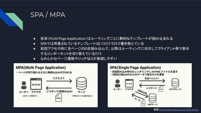SPA / MPA
● 従来（Multi Page Application）はルーティングごとに静的なテンプレートが読み込まれる
● SPAでは用意されているテンプレートは
1つだけでJSで書き換えている
● 初回アクセス時に全ページの
JSを読み込んで、以降はルーティングに対応してクライアント側で表示
するコンポーネントを切り替えているだけ
● なめらかなページ遷移やリッチな
UIが実現しやすい
画像 https://shimablogs.com/what-is-spa
