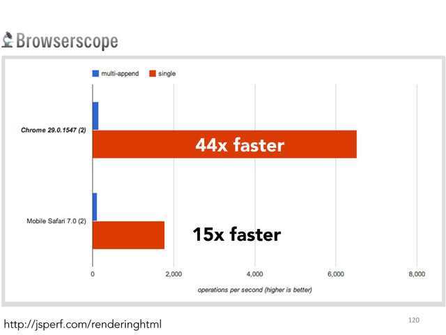 120	  
http://jsperf.com/renderinghtml
48x Faster
44x faster
15x faster
