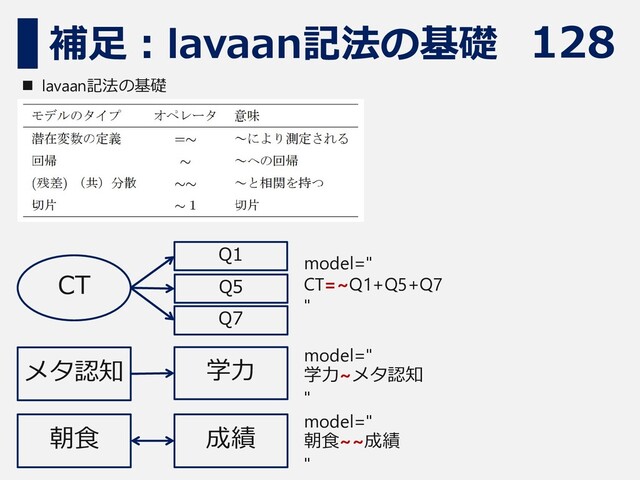 128
補足：lavaan記法の基礎
◼ lavaan記法の基礎
メタ認知 学力
朝食 成績
CT
Q1
Q5
Q7
model="
CT=~Q1+Q5+Q7
"
model="
学力~メタ認知
"
model="
朝食~~成績
"
