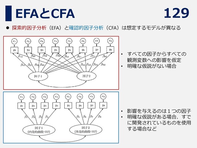 129
EFAとCFA
⚫ 探索的因子分析（EFA）と確認的因子分析（CFA）は想定するモデルが異なる
• すべての因子からすべての
観測変数への影響を仮定
• 明確な仮説がない場合
• 影響を与えるのは１つの因子
• 明確な仮説がある場合、すで
に開発されているものを使用
する場合など
