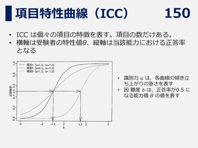 150
項目特性曲線（ICC）
• ICC は個々の項目の特徴を表す。項目の数だけある。
• 横軸は受験者の特性値θ、縦軸は当該能力における正答率
となる
• 識別力 𝑎 は、各曲線の傾き立
ち上がりの急さを表す
• 困 難度 𝑏 は、正答率が0.5 に
なる能力値 θ の値を表す
