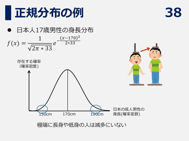 38
正規分布の例
⚫ 日本人17歳男性の身長分布
𝑓(𝑥) =
1
2𝜋 ∗ 33
𝑒−
𝑥−170 2
2∗33
日本の成人男性の
身長(確率変数)
170cm 190cm
150cm
存在する確率
（確率密度)
極端に長身や低身の人は滅多にいない
